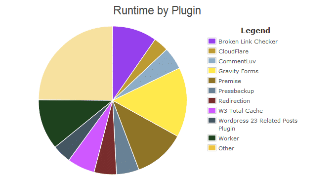 Top 10 Speed Optimization WordPress Plugins 8 P3 Performence Profiler e1416496657158