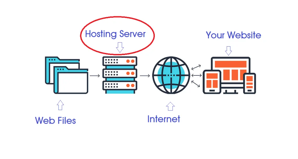 How to Choose Hosting for Your Blog? 2 hosting server